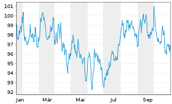 Chart Finnland, Republik EO-Bonds 2024(55) - 1 Year