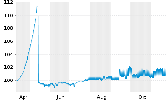 Chart Suomen Hypoteekkiyhdistys Term Cov.Bds 2024(29) - 1 an