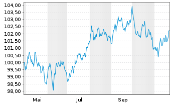 Chart Finnland, Republik EO-Bonds 2024(34) - 1 an