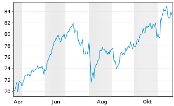 Chart Amundi DJ Global Titans 50 - 1 Jahr