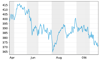 Chart Amundi ETF MSCI France - 1 Jahr