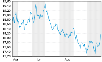 Chart MUF-Amundi Italy BTP -2x Inver - 1 an