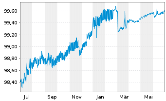 Chart La Poste EO-Medium-Term Notes 2012(24) - 1 an