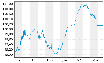 Chart Frankreich EO-Infl.Index-Lkd OAT 2013(24) - 1 Year