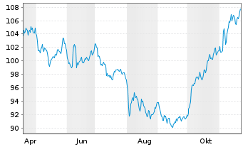 Chart MUF-Am.US Tr.10Y Dly(-2x)Inv. - 1 Year