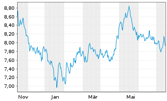 Chart Lyx.PEA China(MSCI China)U.ETF - 1 Year