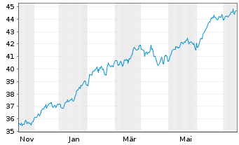 Chart Lyxor PEA S&P 500 UCITS ETF - 1 Year
