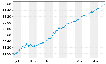 Chart Pernod-Ricard S.A. EO-Bonds 2014(14/24) - 1 an