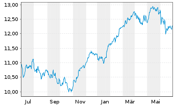 Chart BNP P.E.EURO STOXX 50 UCITS - 1 an