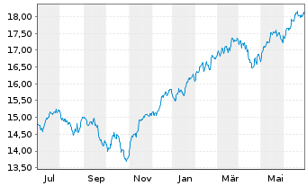 Chart BNPP.E.FR-S&P 500 UCITS ETF - 1 an