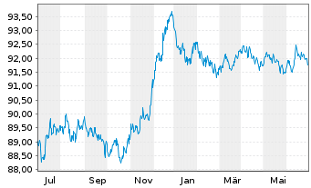 Chart Bouygues S.A. EO-Bonds 2020(20/28) - 1 Year
