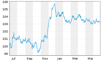 Chart RCI Banque S.A. EO-Medium-Term Nts 2023(28/28) - 1 Year