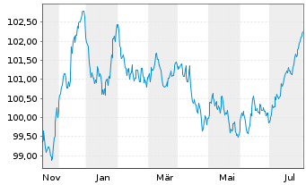 Chart THALES S.A. EO-Med.-Term Notes 2023(23/29) - 1 Jahr