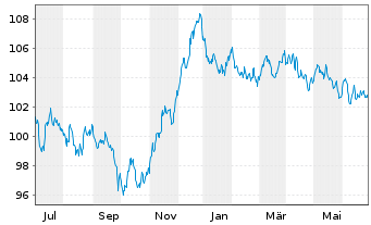 Chart La Poste EO-Med.-Term Notes 23(23/35) - 1 Year
