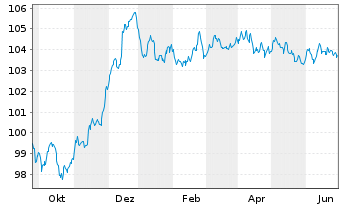 Chart RCI Banque S.A. EO-Medium-Term Nts 2023(29/29) - 1 Year