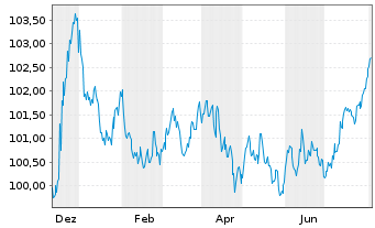 Chart Unibail-Rodamco-Westfield SE EO-MTN. 2023(23/30) - 1 Jahr