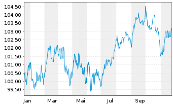 Chart Crédit Agricole S.A. Med.-T.Nts 24(34) - 1 an