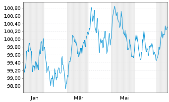 Chart RCI Banque S.A. EO-Medium-Term Nts 2024(28/29) - 1 Year