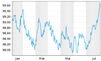 Chart Caisse Refinancement l'Habitat Fin.Hab.2024(29) - 1 Year