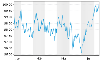 Chart Agence France Locale EO-Medium-Term Notes 2024(34) - 1 an