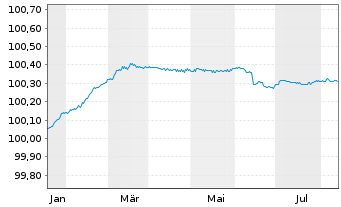 Chart Société Générale S.A. EO-FLR Pref. MTN 2024(26) - 1 an