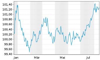 Chart ALD S.A. EO-Preferred MTN 2024(24/28) - 1 Jahr