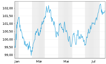 Chart ALD S.A. EO-Preferred MTN 2024(24/31) - 1 Jahr