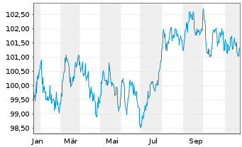 Chart Caisse Francaise d.Financ.Loc. Foncières 2024(33) - 1 an