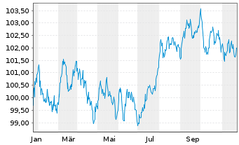 Chart La Banq. Postale Home Loan SFH Obl.Fin.Hab.24(34) - 1 an