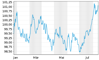 Chart Crédit Agricole Home Loan SFH Obl.Fin.Hab.2024(31) - 1 Jahr