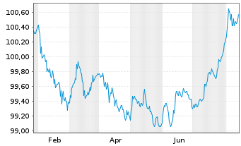 Chart Société Générale SFH S.A. -T.Obl.Fin.Hab.2024(27) - 1 Jahr