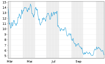 Chart emeis - 1 an