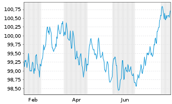 Chart La Banque Postale EO-Pref. Med.-T. Nts 2024(30) - 1 an