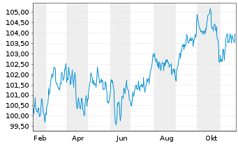 Chart BNP Paribas S.A. EO-Non-Preferred MTN 2024(34) - 1 an