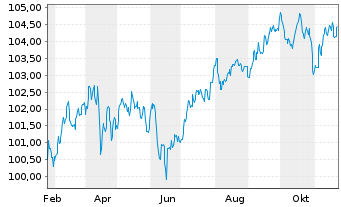 Chart BPCE S.A. EO-FLR Med.-T. Nts 2024(31/36) - 1 an