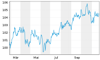 Chart Crédit Agricole S.A. EO-Non-Preferred MTN 2024(36) - 1 an