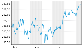 Chart BPCE S.A. EO-FLR Non-Pref. MTN 24(32/33) - 1 Jahr