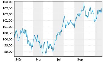 Chart Engie S.A. EO-Medium-Term Nts 2024(24/31) - 1 Jahr