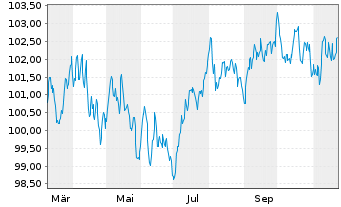 Chart Engie S.A. EO-Medium-Term Nts 2024(24/36) - 1 an