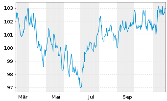 Chart Engie S.A. EO-Medium-Term Nts 2024(24/44) - 1 an