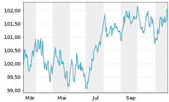 Chart ACCOR S.A. EO-Bonds 2024(24/31) - 1 an