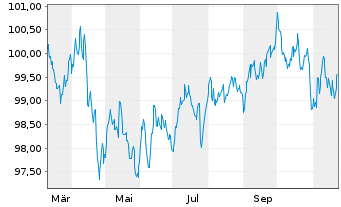 Chart Kering S.A. EO-Med.-Term Notes 2024(24/32) - 1 an