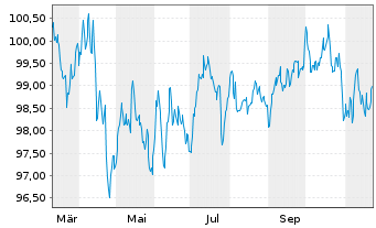 Chart Kering S.A. EO-Med.-Term Notes 2024(24/36) - 1 an