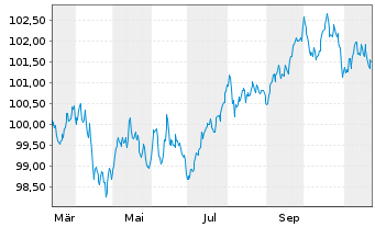 Chart Orano S.A. EO-Med.-Term Notes 2024(24/31) - 1 an