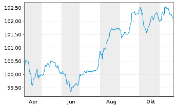 Chart Orange S.A. EO-FLR Med.-T. Nts 24(24/Und.) - 1 an