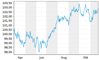 Chart Crédit Mutuel Arkéa EO-Preferred MTN 2024(33) - 1 an