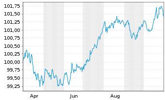 Chart RCI Banque S.A. EO-Medium-Term Nts 2024(27/27) - 1 Year