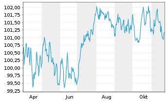 Chart RCI Banque S.A. EO-Medium-Term Nts 2024(31/31) - 1 an