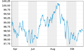 Chart Valéo S.E. EO-Medium-Term Nts 2024(24/30) - 1 an