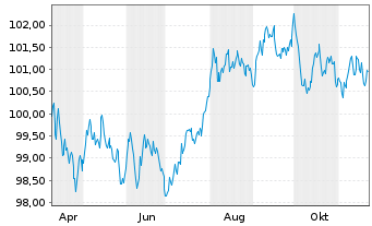 Chart Crédit Agricole Home Loan SFH Obl.Fin.Hab.2024(32) - 1 an